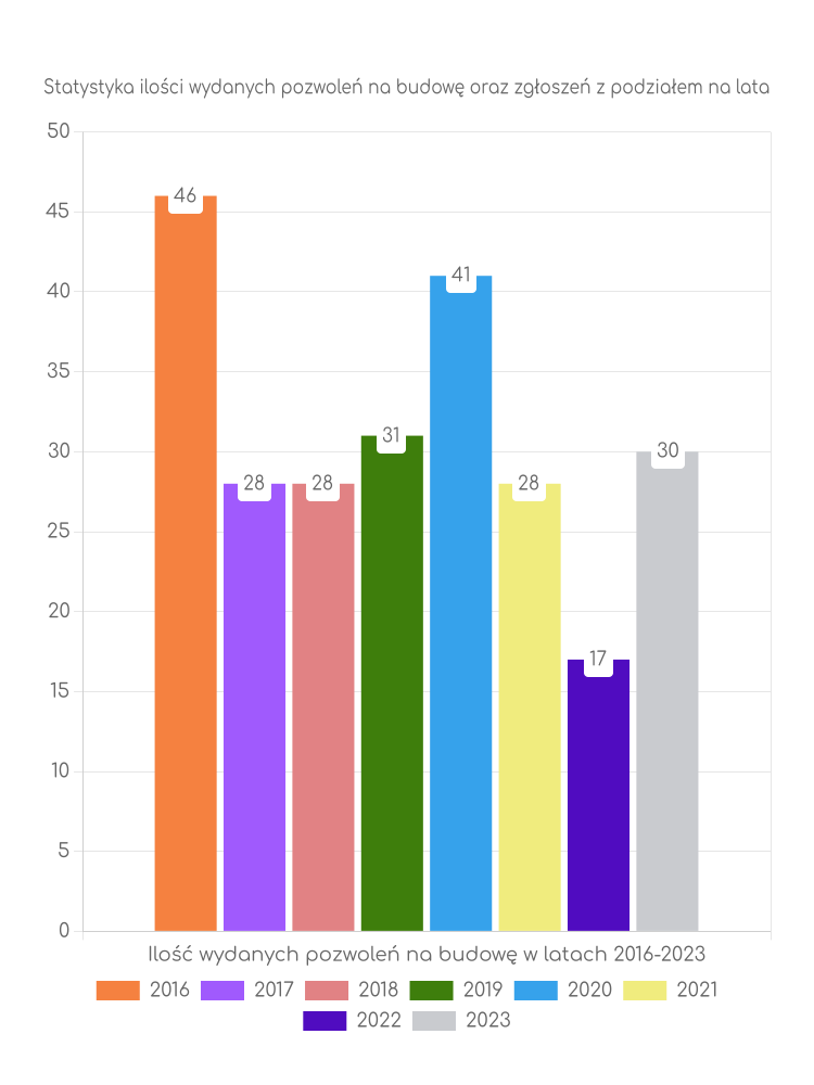 Zestawienie statystyk pozwoleń na budowę w gminie Abramów